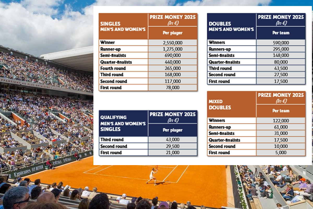 Roland-Garros 2025 : nouvelle pluie de millions d'Euros sur la terre battue !